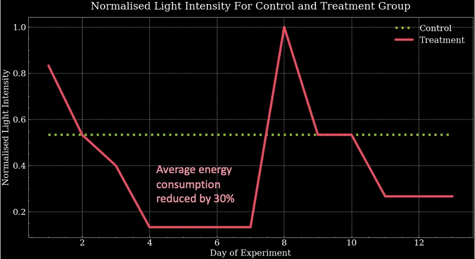 Average energy consumption chart comparing fixed and dynamic lighting control