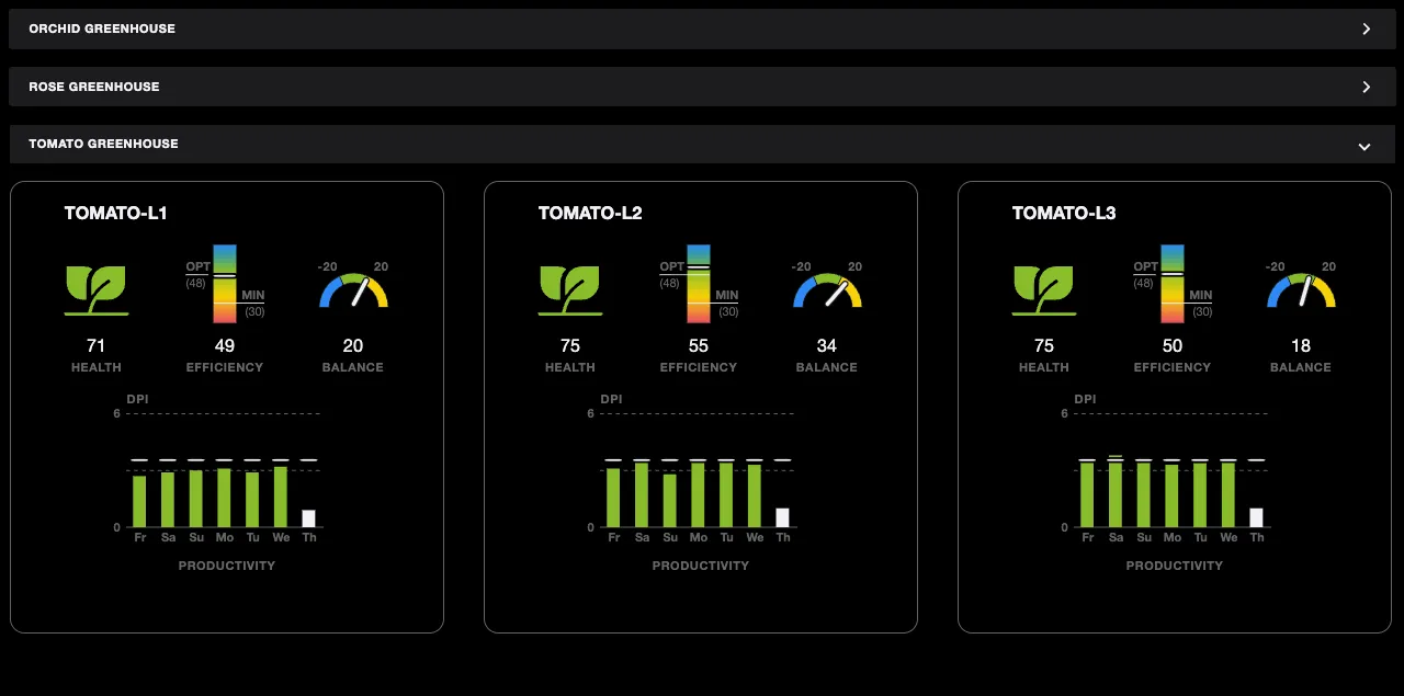 Gardin Pulse tomato greenhouse dashboard showing health, efficiency, balance, and productivity metrics