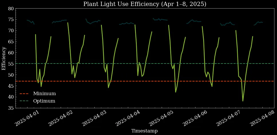 Fig. 3 Plant Light Use Efficiency in first week of April 2025 during De Peelkroon's 'No-Shading Period', showing efficiency falling below minimum level.