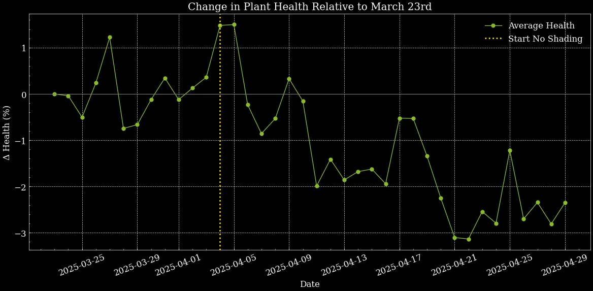 Fig. 4 Plant Health Change from March to May 2025, showing a decrease in health in two sections after the start of the 'No Shading Period' at De Peelkroon.