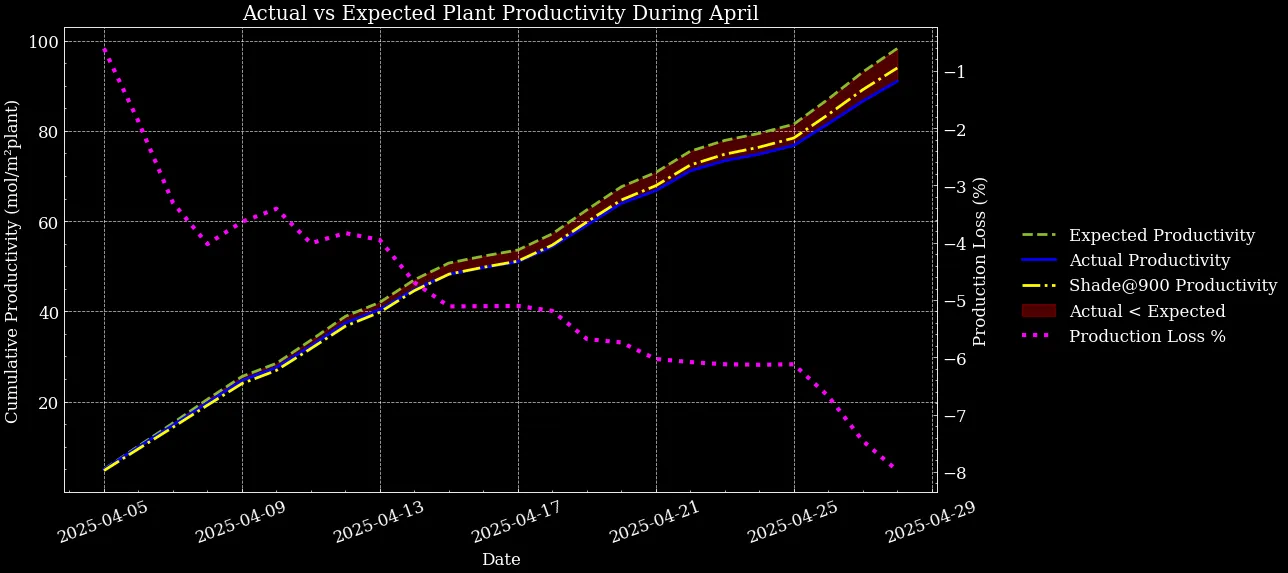 Fig 1 - Light stress in plants caused a 8% cumulative productivity loss, equivalent to 7 mol/m2 of photosynthesis. Hypothetical strategy which shaded at 900umol would have achieved more total production despite lower light sums.