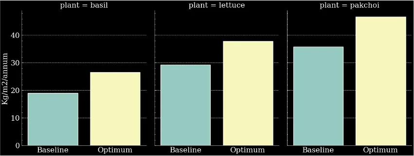 Fig. 1 Yield of three different crops (basil, lettuce, pakchoi), showing  an increase from baseline to optimum.