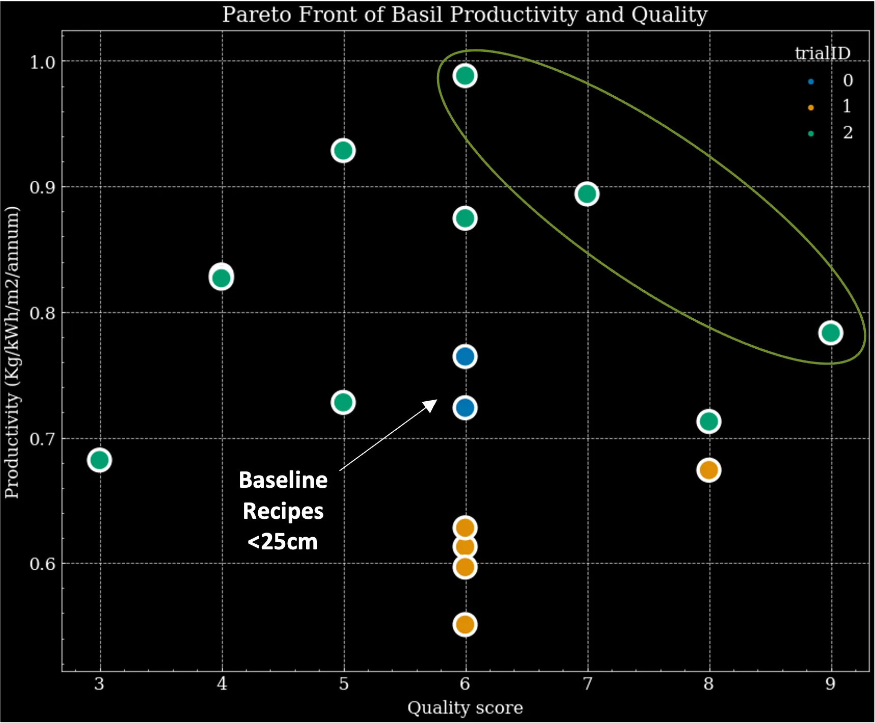Fig. 4 Pareto Front of basil productivity and quality. Graph shows improvement using Gardin for light optimisation in plant productivity and quality from baseline (blue).