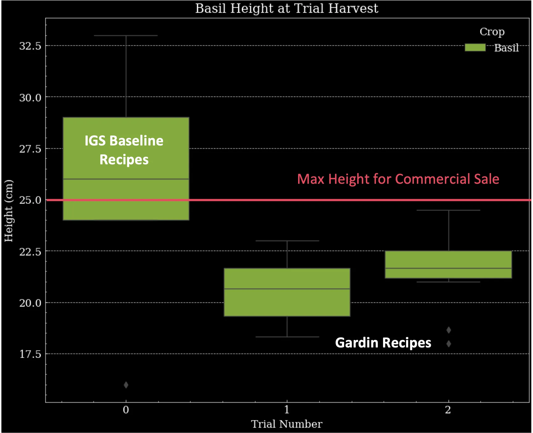 Fig. 5 Basil height at trial harvest, showing a decrease in height to commercial level with Gardin's recipes (trial 1 and 2).