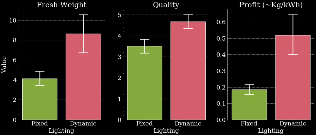 LED optimisation ROI chart comparing crop performance under fixed and dynamic lighting recipes
