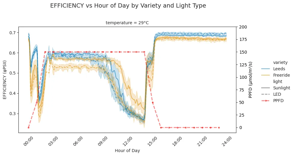 Figure 2. Gardin captured the decline in photosynthetic efficiency at the end of CAM Phase III (shown at 29 °C).