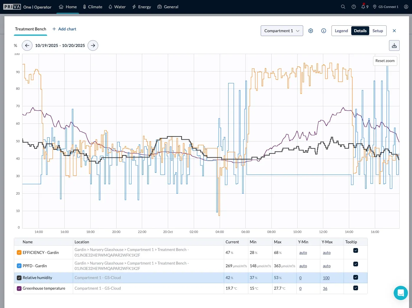 Priva and Gardin Partner to Bring Real-Time Plant Intelligence into Greenhouse Control Systems